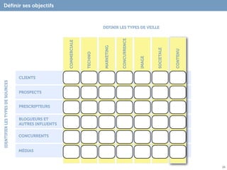 Déﬁnir ses objectifs

                                  ETAPE 1

                                                                              DEFINIR LES TYPES DE VEILLE




                                                                                          CONCURRENCE
                                                       COMMERCIALE




                                                                              MARKETING




                                                                                                                SOCIETALE
                                      Déﬁnir ses




                                                                                                                            CONTENU
                                                                     TECHNO
                                       sources




                                                                                                        IMAGE
                                    CLIENTS
IDENTIFIER LES TYPES DE SOURCES




                                    PROSPECTS


                                    PRESCRIPTEURS


                                    BLOGUEURS ET
                                    AUTRES INFLUENTS


                                    CONCURRENTS


                                    MÉDIAS



                                                                                                                                      25
 