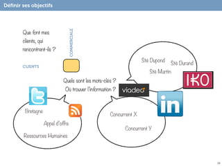 Déﬁnir ses objectifs




       Que font mes




                                      COMMERCIALE
       clients, qui
       rencontrent-ils ?

                                                                       Sté Dupond
                                                                                    Sté Durand
       CLIENTS
                                                                          Sté Martin
                                Quels sont les mots-clés ?
                                 Où trouver l’information ?



        Bretagne
                                                        Concurrent X
                      Appel d’offre
                                                              Concurrent Y
        Ressources Humaines




                                                                                                 28
 