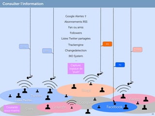 Consulter l’information


                                                  Google Alertes ✞

                                                 Abonnements RSS

                                                     Fan ou amis

                                                      Followers

                                               Listes Twitter partagées
                                                                          RSS
                                                     Trackengine
              Follow
                                                                                         Contact
                                 Follow           Changedetection

                                                     IKO System
                                                          ...
                                                      Capture,                  Fan

                                                     logique de
                                                       “push”




                                                                  Blogs
                       Twitter
       Listes Twitter                                                                 Viadeo
                                                             Google+
  Courants                                LinkedIn                        Facebook
sous-marins       Sites
                                                                                                   44
 