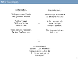 Filtrer l’information



                 L’information                         Les socionautes

            Veille par mots-clés via               Veille de leur activité sur
             des systèmes d’alerte                  les diﬀérents réseaux

                Veille d’image                        Veille commerciale
               Veille marketing
                Veille techno
                                           +            Veille d’image
                                                       Veille de contenu

           Blogs, portails, Facebook,                Clients, prescripteurs,
             Twitter, YouTube, etc.                       inﬂuents,...




                                           =
                                      Croisement des
                                  besoins : Que disent les
                                  blogueurs qui parlent de
                                   RH, de ma marque en
                                        Bretagne ?
                                                                                 50
 
