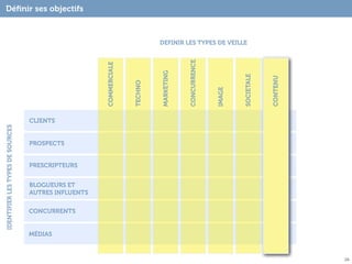Déﬁnir ses objectifs

                                  ETAPE 1

                                                                              DEFINIR LES TYPES DE VEILLE




                                                                                          CONCURRENCE
                                                       COMMERCIALE




                                                                              MARKETING




                                                                                                                SOCIETALE
                                      Déﬁnir ses




                                                                                                                            CONTENU
                                                                     TECHNO
                                       sources




                                                                                                        IMAGE
                                    CLIENTS
IDENTIFIER LES TYPES DE SOURCES




                                    PROSPECTS


                                    PRESCRIPTEURS


                                    BLOGUEURS ET
                                    AUTRES INFLUENTS


                                    CONCURRENTS


                                    MÉDIAS



                                                                                                                                      24
 