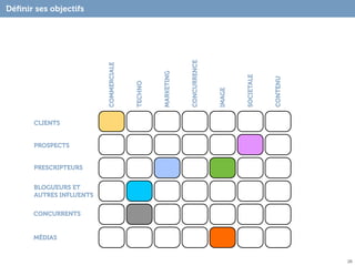 Déﬁnir ses objectifs

    ETAPE 1




                                                              CONCURRENCE
                           COMMERCIALE




                                                  MARKETING




                                                                                    SOCIETALE



                                                                                                CONTENU
                                         TECHNO




                                                                            IMAGE
        CLIENTS


        PROSPECTS


        PRESCRIPTEURS


        BLOGUEURS ET
        AUTRES INFLUENTS


        CONCURRENTS


        MÉDIAS


                                                                                                          26
 