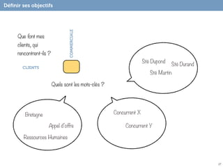Déﬁnir ses objectifs




                                 COMMERCIALE
     Que font mes
     clients, qui
     rencontrent-ils ?
                                                                     Sté Dupond
                                                                                  Sté Durand
       CLIENTS
                                                                        Sté Martin

                         Quels sont les mots-clés ?




         Bretagne                                     Concurrent X

                    Appel d’offre                          Concurrent Y

        Ressources Humaines



                                                                                               27
 