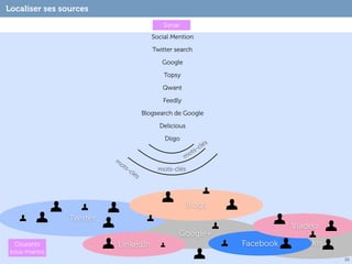 Localiser ses sources
                                               Sonar
                                           Social Mention

                                           Twitter search

                                              Google

                                               Topsy

                                              Qwant

                                              Feedly

                                        Blogsearch de Google

                                             Delicious

                                               Diigo
                                                                  s
                                                               clé
                                                         o  ts-
                                                       m
                          m
                           ot
                             s-              mots-clés
                                clé
                                    s



                                                         Blogs
                Twitter
                                                                                 Viadeo
                                                    Google+
  Courants                LinkedIn                                    Facebook     wikis
sous-marins
                                                                                           32
 