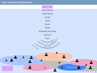 Faire remonter l’information
                                                Sonar
                                            Social Mention

                                            Twitter search

                                               Google

                                                Topsy

                                               Qwant

                                               Feedly

                                         Blogsearch de Google

                                              Delicious

                                                Diigo
                                                                   s
                                                                clé
                                                          o  ts-
                                                        m
                           m
                            ot
                               s-             mots-clés
                                 clé
                                     s



                                                          Blogs
               Twitter
                                                                                  Viadeo
                                                     Google+
  Courants                 LinkedIn                                    Facebook     wikis
sous-marins
                                                                                            38
 