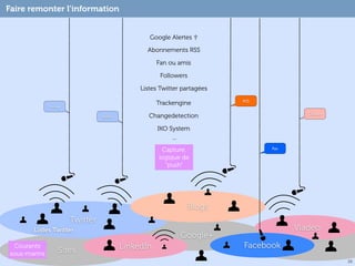 Faire remonter l’information


                                                  Google Alertes ✞

                                                 Abonnements RSS

                                                     Fan ou amis

                                                      Followers

                                               Listes Twitter partagées
                                                                          RSS
                                                     Trackengine
              Follow
                                                                                         Contact
                                 Follow           Changedetection

                                                     IKO System
                                                          ...
                                                      Capture,                  Fan

                                                     logique de
                                                       “push”




                                                                  Blogs
                       Twitter
       Listes Twitter                                                                 Viadeo
                                                             Google+
  Courants                                LinkedIn                        Facebook
sous-marins       Sites
                                                                                                   39
 