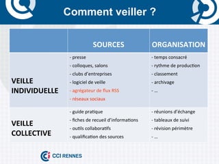 Comment veiller ?

                              SOURCES                            ORGANISATION
                         OUTILS	
  &	
  MOYENS
                -­‐	
  presse                                    -­‐	
  temps	
  consacré
                -­‐	
  colloques,	
  salons                      -­‐	
  rythme	
  de	
  produc?on
                -­‐	
  clubs	
  d’entreprises                    -­‐	
  classement
VEILLE	
        -­‐	
  logiciel	
  de	
  veille                  -­‐	
  archivage
INDIVIDUELLE    -­‐	
  agrégateur	
  de	
  ﬂux	
  RSS            -­‐	
  …
                -­‐	
  réseaux	
  sociaux
                -­‐	
  …
                -­‐	
  guide	
  pra?que                          -­‐	
  réunions	
  d’échange
                -­‐	
  ﬁches	
  de	
  recueil	
  d’informa?ons   -­‐	
  tableaux	
  de	
  suivi
VEILLE	
        -­‐	
  ou?ls	
  collabora?fs                     -­‐	
  révision	
  périmètre
COLLECTIVE      -­‐	
  qualiﬁca?on	
  des	
  sources             -­‐	
  …
                -­‐	
  répar??on	
  des	
  sources
 