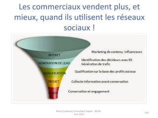 Les	
  commerciaux	
  vendent	
  plus,	
  et	
  
mieux,	
  quand	
  ils	
  uJlisent	
  les	
  réseaux	
  
sociaux	
  !	
  
110	
  
Remy	
  Exelmans	
  Consultant	
  Expert	
  -­‐	
  NEXA	
  -­‐	
  
Juin	
  2015	
  
 