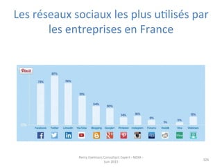 Les	
  réseaux	
  sociaux	
  les	
  plus	
  uJlisés	
  par	
  
les	
  entreprises	
  en	
  France	
  
Remy	
  Exelmans	
  Consultant	
  Expert	
  -­‐	
  NEXA	
  -­‐	
  
Juin	
  2015	
  
126	
  
 