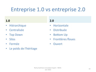 Entreprise	
  1.0	
  vs	
  entreprise	
  2.0	
  
1.0	
  
•  Hiérarchique	
  
•  Centralisée	
  
•  Top	
  Down	
  
•  Silos	
  
•  Fermée	
  
•  Le	
  poids	
  de	
  l’héritage	
  
2.0	
  
•  Horizontale	
  
•  Distribuée	
  
•  Bopom	
  Up	
  
•  FronJères	
  ﬂoues	
  
•  Ouvert	
  
Remy	
  Exelmans	
  Consultant	
  Expert	
  -­‐	
  NEXA	
  -­‐	
  
Juin	
  2015	
  
14	
  
 