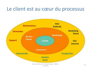 Le	
  client	
  est	
  au	
  cœur	
  du	
  processus	
  
Remy	
  Exelmans	
  Consultant	
  Expert	
  -­‐	
  NEXA	
  -­‐	
  
Juin	
  2015	
  
18	
  
 