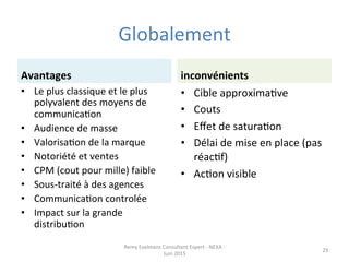 Globalement	
  
Avantages	
  
•  Le	
  plus	
  classique	
  et	
  le	
  plus	
  
polyvalent	
  des	
  moyens	
  de	
  
communicaJon	
  
•  Audience	
  de	
  masse	
  
•  ValorisaJon	
  de	
  la	
  marque	
  
•  Notoriété	
  et	
  ventes	
  
•  CPM	
  (cout	
  pour	
  mille)	
  faible	
  
•  Sous-­‐traité	
  à	
  des	
  agences	
  
•  CommunicaJon	
  controlée	
  
•  Impact	
  sur	
  la	
  grande	
  
distribuJon	
  
inconvénients	
  
•  Cible	
  approximaJve	
  
•  Couts	
  
•  Eﬀet	
  de	
  saturaJon	
  
•  Délai	
  de	
  mise	
  en	
  place	
  (pas	
  
réacJf)	
  
•  AcJon	
  visible	
  
Remy	
  Exelmans	
  Consultant	
  Expert	
  -­‐	
  NEXA	
  -­‐	
  
Juin	
  2015	
  
29	
  
 