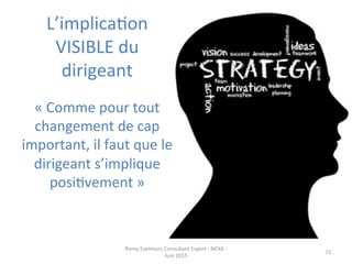 L’implicaJon	
  
VISIBLE	
  du	
  
dirigeant	
  
Remy	
  Exelmans	
  Consultant	
  Expert	
  -­‐	
  NEXA	
  -­‐	
  
Juin	
  2015	
  
72	
  
«	
  Comme	
  pour	
  tout	
  
changement	
  de	
  cap	
  
important,	
  il	
  faut	
  que	
  le	
  
dirigeant	
  s’implique	
  
posiJvement	
  »	
  	
  
 
