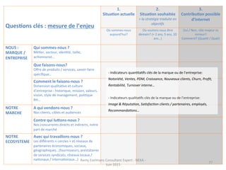 QuesEons	
  clés	
  :	
  mesure	
  de	
  l’enjeu	
  
1.	
  	
  
SituaEon	
  actuelle	
  	
  
2.	
  	
  
SituaEon	
  souhaitée	
  
=	
  la	
  stratégie	
  traduite	
  en	
  
objec3fs	
  
3.	
  	
  
ContribuEon	
  possible	
  
d’Internet	
  
Où	
  sommes-­‐nous	
  
aujourd’hui?	
  
Où	
  voulons-­‐nous	
  être	
  
demain?	
  (+	
  2	
  ans,	
  5	
  ans,	
  10	
  
ans…)	
  
Oui	
  /	
  Non,	
  rôle	
  majeur	
  vs	
  
mineur?	
  
Comment?	
  (QuanJ	
  /	
  Quali)	
  
NOUS	
  :	
  	
  
MARQUE	
  /	
  
ENTREPRISE	
  
Qui	
  sommes-­‐nous	
  ?	
  
MéJer,	
  secteur,	
  idenJté,	
  taille,	
  
acJonnariat…	
  
	
  
	
  	
   	
  	
   	
  	
  
Que	
  faisons-­‐nous?	
  
Oﬀre	
  de	
  produits	
  /	
  services,	
  savoir-­‐faire	
  
spéciﬁque…	
  
	
  	
   	
  	
   	
  	
  
Comment	
  le	
  faisons-­‐nous	
  ?	
  	
  
Dimension	
  qualitaJve	
  et	
  culture	
  
d’entreprise	
  :	
  historique,	
  mission,	
  valeurs,	
  
vision,	
  style	
  de	
  management,	
  poliJque	
  
RH…	
  
	
  
	
  	
   	
  	
   	
  	
  
NOTRE	
  	
  
MARCHE	
  
A	
  qui	
  vendons-­‐nous	
  ?	
  
Nos	
  clients,	
  cibles	
  et	
  audiences	
  
	
  	
   	
  	
   	
  	
  
Contre	
  qui	
  lueons-­‐nous	
  ?	
  
Nos	
  concurrents	
  directs	
  et	
  indirects,	
  notre	
  
part	
  de	
  marché	
  
	
  	
   	
  	
   	
  	
  
NOTRE	
  
ECOSYSTEME	
  
Avec	
  qui	
  travaillons-­‐nous	
  ?	
  
Les	
  diﬀérents	
  «	
  cercles	
  »	
  et	
  réseaux	
  de	
  
partenaires	
  économiques,	
  sociaux,	
  
géographiques…(fournisseurs,	
  prestataires	
  
de	
  services	
  syndicats,	
  réseaux	
  locaux	
  /	
  
naJonaux	
  /	
  internaJonaux…)	
  
	
  	
   	
  	
   	
  	
  
-­‐	
  Indicateurs	
  quanJtaJfs	
  clés	
  de	
  la	
  marque	
  ou	
  de	
  l’entreprise:	
  	
  
Notoriété,	
  Ventes,	
  PDM,	
  Croissance,	
  Nouveaux	
  clients,	
  Churn,	
  Proﬁt,	
  
Rentabilité,	
  Turnover	
  interne…	
  
	
  	
  
-­‐	
  Indicateurs	
  qualitaJfs	
  clés	
  de	
  la	
  marque	
  ou	
  de	
  l’entreprise:	
  
Image	
  &	
  Réputa3on,	
  Sa3sfac3on	
  clients	
  /	
  partenaires,	
  employés,	
  
Recommanda3ons…	
  
77	
  
Remy	
  Exelmans	
  Consultant	
  Expert	
  -­‐	
  NEXA	
  -­‐	
  
Juin	
  2015	
  
 