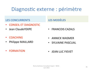 DiagnosJc	
  externe	
  :	
  périmètre	
  
LES	
  CONCURRENTS	
  
•  CONSEIL	
  ET	
  DIAGNOSTIC	
  
•  Jean	
  ClaudeYEKPE	
  
	
  
•  COACHING	
  
•  Philippe	
  MAILLARD	
  
	
  
•  FORMATION	
  
LES	
  MODÈLES	
  
•  FRANCOIS	
  CAZALS	
  
•  ANNICK	
  WASMER	
  
•  SYLVAINE	
  PASCUAL	
  
•  JEAN	
  LUC	
  FIEVET	
  
Remy	
  Exelmans	
  Consultant	
  Expert	
  -­‐	
  NEXA	
  -­‐	
  
Juin	
  2015	
  
81	
  
 