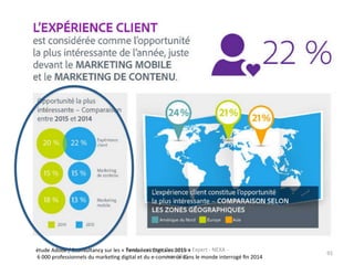 Remy	
  Exelmans	
  Consultant	
  Expert	
  -­‐	
  NEXA	
  -­‐	
  
Juin	
  2015	
  
91	
  
étude	
  Adobe	
  /	
  Econsultancy	
  sur	
  les	
  «	
  Tendances	
  Digitales	
  2015	
  »	
  	
  
	
  6	
  000	
  professionnels	
  du	
  markeJng	
  digital	
  et	
  du	
  e-­‐commerce	
  dans	
  le	
  monde	
  interrogé	
  ﬁn	
  2014	
  
 