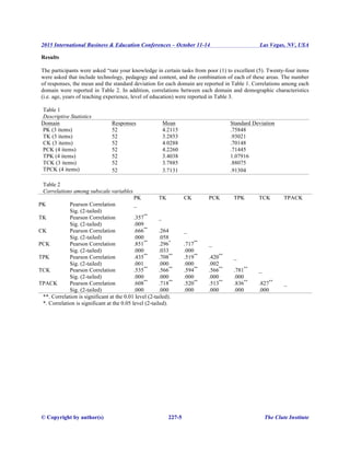 2015 International Business & Education Conferences – October 11-14 Las Vegas, NV, USA
© Copyright by author(s) 227-5 The Clute Institute
Results
The participants were asked “rate your knowledge in certain tasks from poor (1) to excellent (5). Twenty-four items
were asked that include technology, pedagogy and content, and the combination of each of these areas. The number
of responses, the mean and the standard deviation for each domain are reported in Table 1. Correlations among each
domain were reported in Table 2. In addition, correlations between each domain and demographic characteristics
(i.e. age, years of teaching experience, level of education) were reported in Table 3.
Table 1
Descriptive Statistics
Domain Responses Mean Standard Deviation
PK (3 items) 52 4.2115 .75848
TK (3 items) 52 3.2853 .93021
CK (3 items) 52 4.0288 .70148
PCK (4 items) 52 4.2260 .71445
TPK (4 items) 52 3.4038 1.07916
TCK (3 items) 52 3.7885 .88075
TPCK (4 items) 52 3.7131 .91304
Table 2
Correlations among subscale variables
PK TK CK PCK TPK TCK TPACK
PK Pearson Correlation _
Sig. (2-tailed)
TK Pearson Correlation .357**
_
Sig. (2-tailed) .009
CK Pearson Correlation .666**
.264 _
Sig. (2-tailed) .000 .058
PCK Pearson Correlation .851**
.296*
.717**
_
Sig. (2-tailed) .000 .033 .000
TPK Pearson Correlation .435**
.708**
.519**
.420**
_
Sig. (2-tailed) .001 .000 .000 .002
TCK Pearson Correlation .535**
.566**
.594**
.566**
.781**
_
Sig. (2-tailed) .000 .000 .000 .000 .000
TPACK Pearson Correlation .608**
.718**
.520**
.513**
.836**
.827**
_
Sig. (2-tailed) .000 .000 .000 .000 .000 .000
**. Correlation is significant at the 0.01 level (2-tailed).
*. Correlation is significant at the 0.05 level (2-tailed).
 