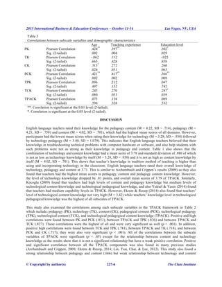 2015 International Business & Education Conferences – October 11-14 Las Vegas, NV, USA
© Copyright by author(s) 227-6 The Clute Institute
Table 3
Correlations between subscale variables and demographic characteristics
Age Teaching experience Education level
PK Pearson Correlation .424**
.397**
.302*
Sig. (2-tailed) .002 .004 .029
TK Pearson Correlation -.062 .112 -.025
Sig. (2-tailed) .665 .428 .858
CK Pearson Correlation .313*
.272 .260
Sig. (2-tailed) .024 .051 .063
PCK Pearson Correlation .421**
.417**
.366**
Sig. (2-tailed) .002 .002 .008
TPK Pearson Correlation .096 .212 .047
Sig. (2-tailed) .497 .132 .742
TCK Pearson Correlation .245 .270 .287*
Sig. (2-tailed) .080 .053 .039
TPACK Pearson Correlation .075 .138 .089
Sig. (2-tailed) .596 .328 .532
**. Correlation is significant at the 0.01 level (2-tailed).
*. Correlation is significant at the 0.05 level (2-tailed).
DISCUSSION
English language teachers rated their knowledge for the pedagogy content (M = 4.22, SD = .714), pedagogy (M =
4.21, SD = .758) and content (M = 4.02, SD = .701), which had the highest mean scores of all domains. However,
participants had the lowest mean scores when rating their knowledge for technology (M = 3.28, SD = .930) followed
by technology pedagogy (M = 3.40, SD = 1.079). This indicates that English language teachers believed that their
knowledge in troubleshooting technical problems with computer hardware or software, and also help students with
such problems were not as strong as their knowledge in pedagogy and content. Table 1 also shows that the
combination of technology and content knowledge had a mean score of 3.78 and standard deviation of .880 of which
is not as low as technology knowledge by itself (M = 3.28, SD = .930) and it is not as high as content knowledge by
itself (M = 4.02, SD = .701). This shows that teacher’s knowledge in tradition method of teaching is higher than
using and incorporating technology in the classroom. English language teachers rated their overall knowledge of
technology, pedagogy and content at 3.71. This is similar to Archambault and Crippen’s results (2009) as they also
found that teachers had the highest mean scores in pedagogy, content and pedagogy content knowledge. However,
the level of technology knowledge dropped by .81 points, and overall mean scores of 3.79 of TPACK. Similarly,
Kocoglu (2009) found that teachers had high levels of content and pedagogy knowledge but medium levels of
technological content knowledge and technological pedagogical knowledge, and also Yuksel & Yasin (2014) found
that teachers had medium capability levels in TPACK. However, Ekrem & Recep (2014) also found that teachers’
level of technological content knowledge not very high (M = 3.42) while teachers’ knowledge level in technological
pedagogical knowledge was the highest of all subscales of TPACK.
This study also examined the correlations among each subscale variables in the TPACK framework in Table 2
which include: pedagogy (PK), technology (TK), content (CK), pedagogical content (PCK), technological pedagogy
(TPK), technological content (TCK), and technological pedagogical content knowledge (TPACK). Positive and high
correlations were found between PK and PCK (.851), between TPACK and TPK (.836) and between TPACK and
TCK (.827). These correlations were the highest of all and were very significant as well (p < .001). In addition,
positive high correlations were found between TCK and TPK (.781), between TPACK and TK (.718), and between
PCK and CK (.717); they were also very significant (p < .001). All of the correlations between the subscale
variables of TPACK were significant (p < .05) except for the relationship between content and technology
knowledge as the results show that it is not a significant relationship but have a weak positive correlation. Positive
and significant correlation between all the TPACK components was also found in many previous studies
(Archambault and Crippen, 2009; Ekrem & Recep, 2014; Lin, Tsai, Chai, & Lee, 2012). This study also found a
strong relationship between pedagogy and content (.666) but weak relationship between technology and content
 