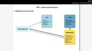 PHP
                                                                           Notions d’architecture

                             PHP - notions d’architecture

1. Repository, dev et prod



                                            dev                     prod

                                    -   Error on            -   Error silent
                                    -   Warning on          -   Warning silent
                                    -   Audit on            -   Audit off
                                    -   Debug on            -   Debug off



      Développeurs

                                                                Repository

                                                            - Garant de
                                                            l’intégrité, de la
                                                            gestion des
                                                            versions, du
                                                            travail
                                                            collaboratif
 