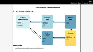 PHP
                                                                                 Notions d’environnement

                                      PHP - notions d’environnement

1.    Architecture CLI / CGI



              Système                                   Serveur             Module
           d’exploitation                                Web                 CGI

       -   Linux                                  -   Apache          -   PHP
       -   Windows                                -   Lighttpd        -   Perl
       -   FreeBSD                                -   IIS             -   C
       -   ...                                    -   ...             -   ...




                                                                            Sources
                                                        Module
                                                         CLI          - PHP :
                                                                      compilation à la
                                                  -   PHP             volée
                                                  -   Perl
                                                  -   C
                                                  -   ...

Ressources
     http://php.net/manual/fr/migration5.cli-cgi.php
 