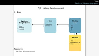 PHP
                                                                                Notions d’environnement

                                     PHP - notions d’environnement

2.    Cron




              Système                             Cron                     Module
           d’exploitation                                                   CLI
                                             - Exécution
       -   Linux                             périodique              -   PHP
       -   Windows                                                   -   Perl
       -   FreeBSD                                                   -   C
       -   ...                                                       -   ...




                                                                           Sources

                                                                     - PHP :
                                                                     compilation à la
                                                                     volée



Ressources
     http://doc.ubuntu-fr.org/cron
 
