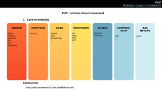 PHP
                                                                                          Notions d’environnement

                                                  PHP - notions d’environnement

            3. Core et modules


   RESEAU          CRYPTAGE               SGBD            GRAPHISME       OUTILS     COMPRES-         BAS
                                                                                       SION          NIVEAU
soap             mcrypt              mysql               gd            calendar
xmlrpc           ...                 pdo                 jpeg          mbstring    zlib           pcntl
openssl                              postgresql          png           ...         ...            ...
ftp                                  ...                 pdf
curl                                                     ...
kerberos
...




            Ressources
              http://php.net/manual/fr/faq.installation.php
 