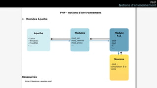 PHP
                                                                          Notions d’environnement

                               PHP - notions d’environnement

4. Modules Apache




           Apache                        Modules                     Module
                                                                      CLI
    -   Linux                          mod_ssl
    -   Windows                        mod_rewrite             -   PHP
    -   FreeBSD                        mod_proxy               -   Perl
    -   ...                            ...                     -   C
                                                               -   ...




                                                                     Sources

                                                               - PHP :
                                                               compilation à la
                                                               volée



Ressources
  http://modules.apache.org/
 