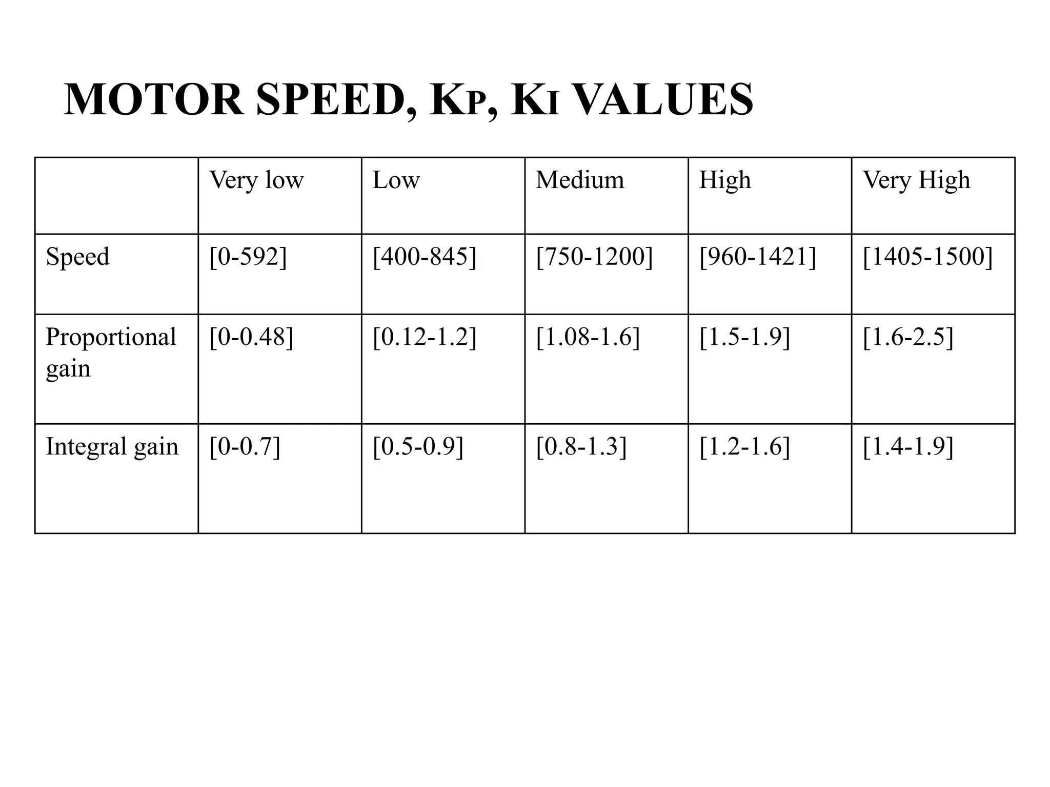 MOTOR SPEED, KP, KI VALUES
                Very low   Low          Medium       High         Very High

Speed           [0-592]    [400-845]    [750-1200]   [960-1421]   [1405-1500]


Proportional    [0-0.48]   [0.12-1.2]   [1.08-1.6]   [1.5-1.9]    [1.6-2.5]
gain

Integral gain   [0-0.7]    [0.5-0.9]    [0.8-1.3]    [1.2-1.6]    [1.4-1.9]
 