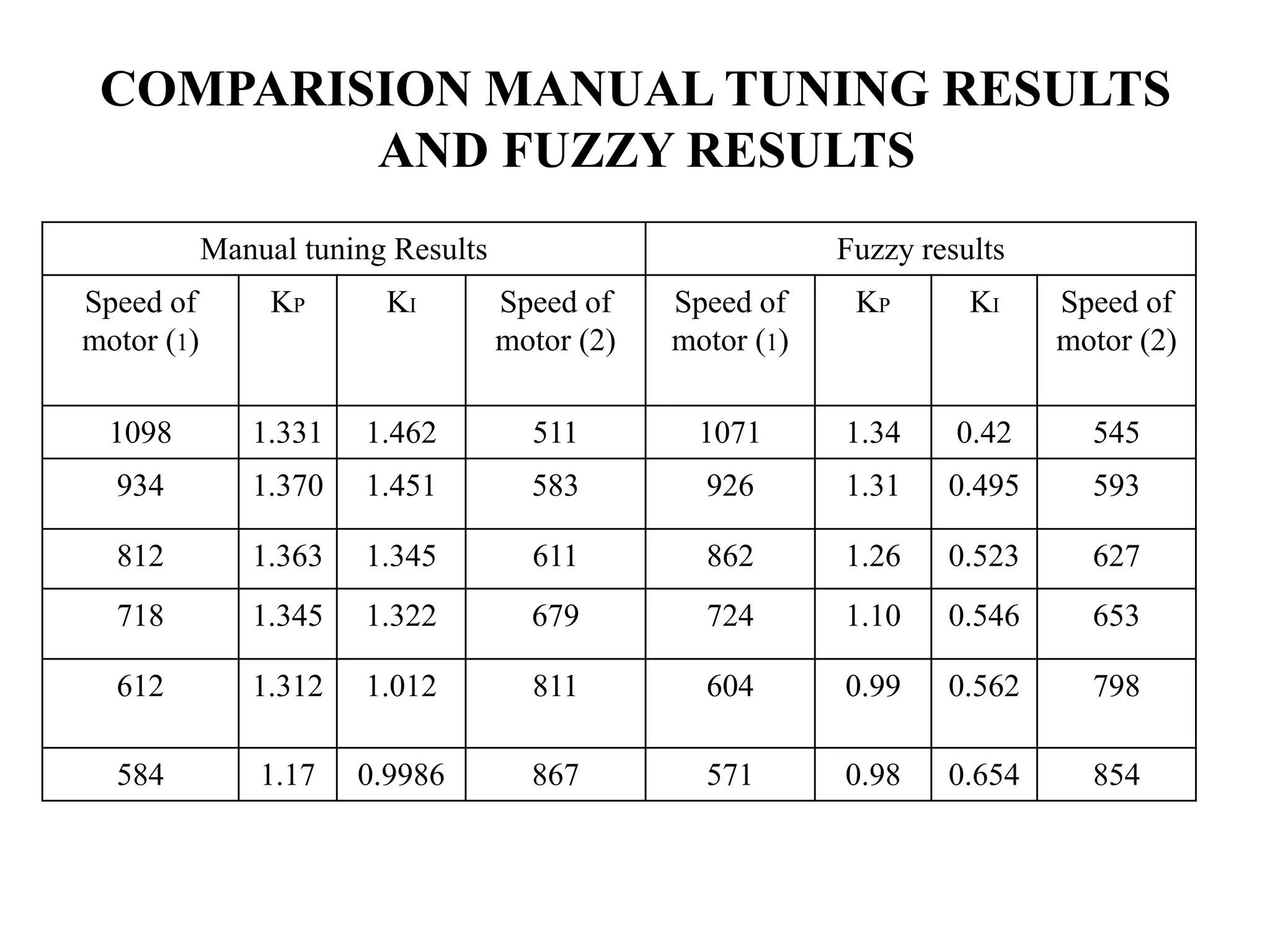 COMPARISION MANUAL TUNING RESULTS
         AND FUZZY RESULTS
            Manual tuning Results                           Fuzzy results
Speed of         KP      KI         Speed of    Speed of     KP       KI    Speed of
motor (1)                           motor (2)   motor (1)                   motor (2)

  1098         1.331    1.462         511         1071      1.34     0.42     545
  934          1.370    1.451         583         926       1.31    0.495     593

  812          1.363    1.345         611         862       1.26    0.523     627
  718          1.345    1.322         679         724       1.10    0.546     653

  612          1.312    1.012         811         604       0.99    0.562     798

  584           1.17   0.9986         867         571       0.98    0.654     854
 