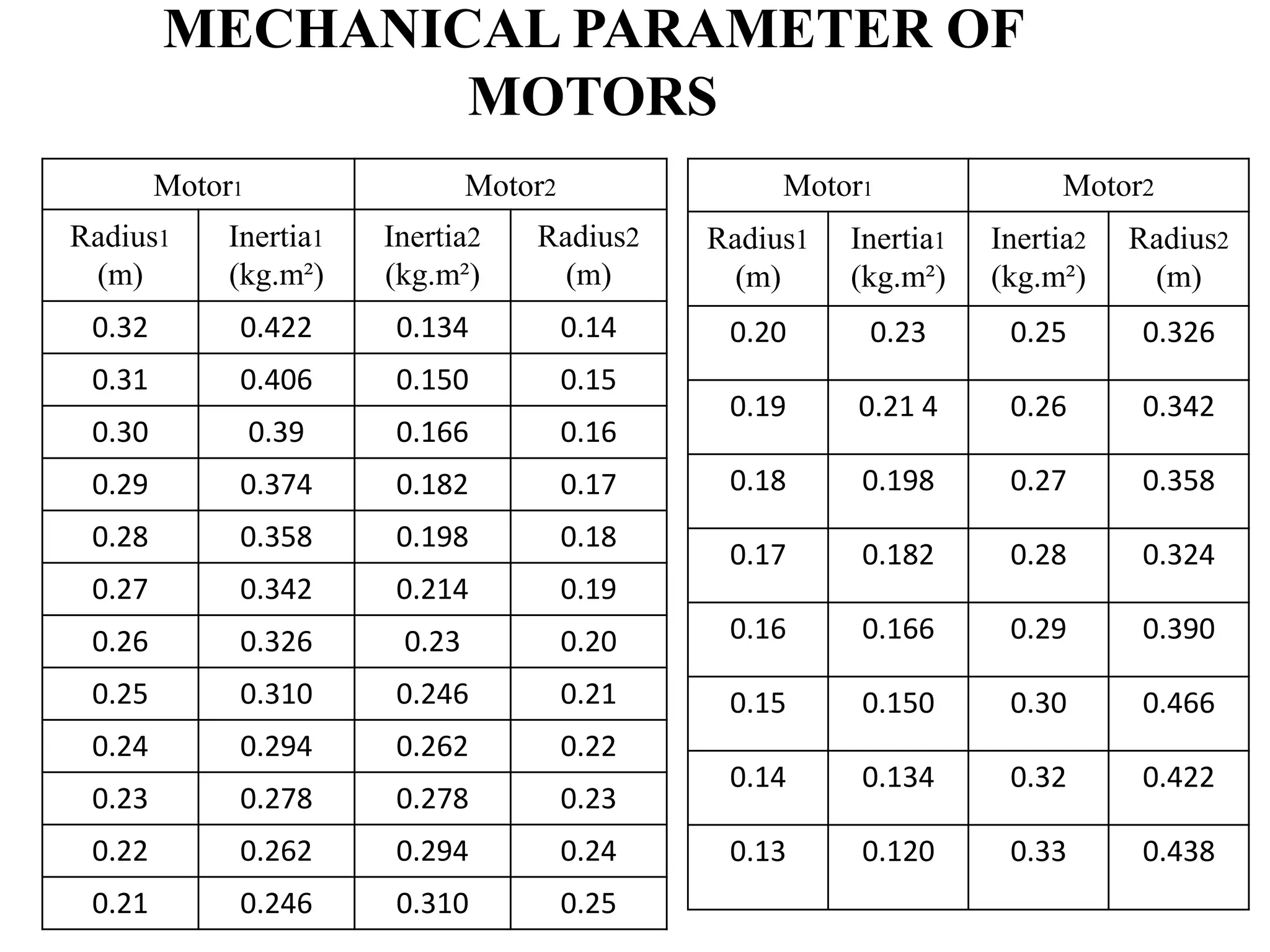 MECHANICAL PARAMETER OF
                MOTORS
        Motor1                  Motor2               Motor1                Motor2
Radius1      Inertia1   Inertia2    Radius2     Radius1   Inertia1   Inertia2   Radius2
 (m)         (kg.m²)    (kg.m²)       (m)         (m)     (kg.m²)    (kg.m²)     (m)
 0.32        0.422       0.134           0.14    0.20      0.23       0.25      0.326
 0.31        0.406       0.150           0.15
                                                 0.19     0.21 4      0.26      0.342
 0.30            0.39    0.166           0.16
 0.29        0.374       0.182           0.17    0.18     0.198       0.27      0.358
 0.28        0.358       0.198           0.18
                                                 0.17     0.182       0.28      0.324
 0.27        0.342       0.214           0.19
 0.26        0.326       0.23            0.20    0.16     0.166       0.29      0.390

 0.25        0.310       0.246           0.21    0.15     0.150       0.30      0.466
 0.24        0.294       0.262           0.22
                                                 0.14     0.134       0.32      0.422
 0.23        0.278       0.278           0.23
 0.22        0.262       0.294           0.24    0.13     0.120       0.33      0.438
 0.21        0.246       0.310           0.25
 