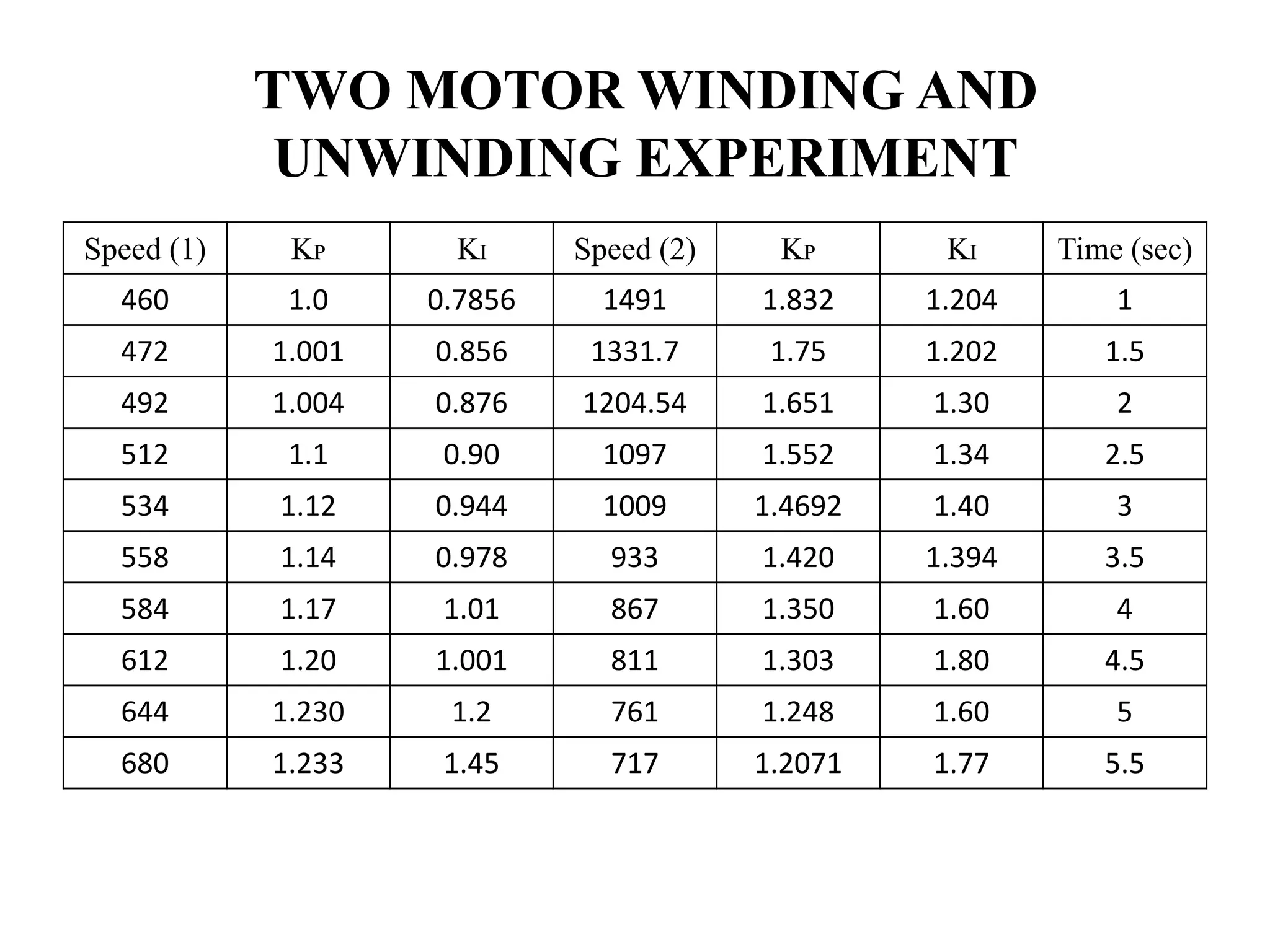 TWO MOTOR WINDING AND
             UNWINDING EXPERIMENT
Speed (1)    KP       KI     Speed (2)    KP       KI     Time (sec)
  460        1.0    0.7856     1491      1.832    1.204       1
  472       1.001   0.856     1331.7      1.75    1.202      1.5
  492       1.004   0.876    1204.54     1.651    1.30        2
  512        1.1     0.90      1097      1.552    1.34       2.5
  534       1.12    0.944      1009      1.4692   1.40        3
  558       1.14    0.978      933       1.420    1.394      3.5
  584       1.17     1.01      867       1.350    1.60        4
  612       1.20    1.001      811       1.303    1.80       4.5
  644       1.230    1.2       761       1.248    1.60        5
  680       1.233    1.45      717       1.2071   1.77       5.5
 