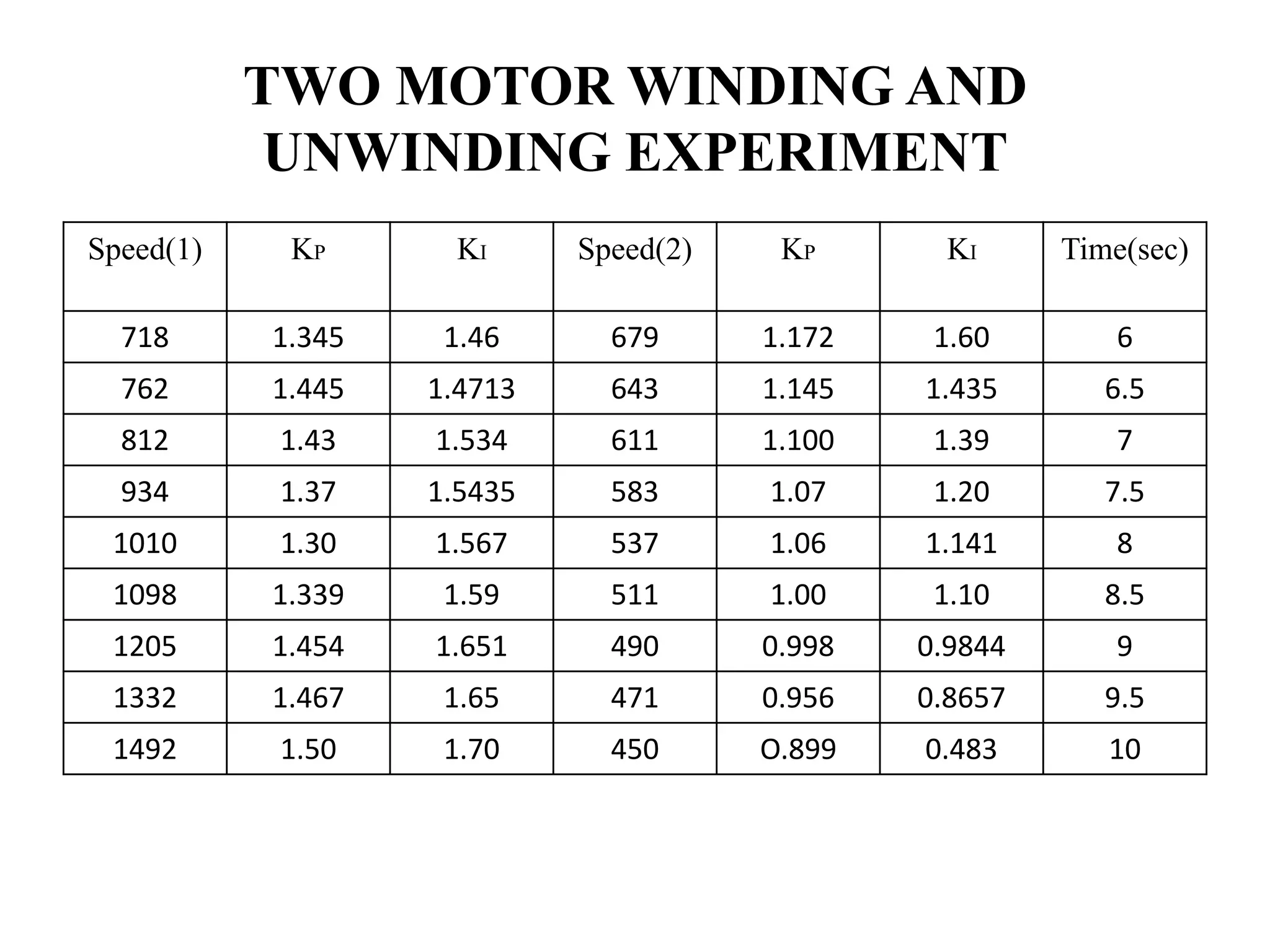 TWO MOTOR WINDING AND
            UNWINDING EXPERIMENT
Speed(1)    KP       KI     Speed(2)    KP       KI     Time(sec)

  718      1.345    1.46      679      1.172    1.60       6
  762      1.445   1.4713     643      1.145   1.435       6.5
  812      1.43    1.534      611      1.100    1.39       7
  934      1.37    1.5435     583      1.07     1.20       7.5
 1010      1.30    1.567      537      1.06    1.141       8
 1098      1.339    1.59      511      1.00     1.10       8.5
 1205      1.454   1.651      490      0.998   0.9844      9
 1332      1.467    1.65      471      0.956   0.8657      9.5
 1492      1.50     1.70      450      O.899   0.483       10
 