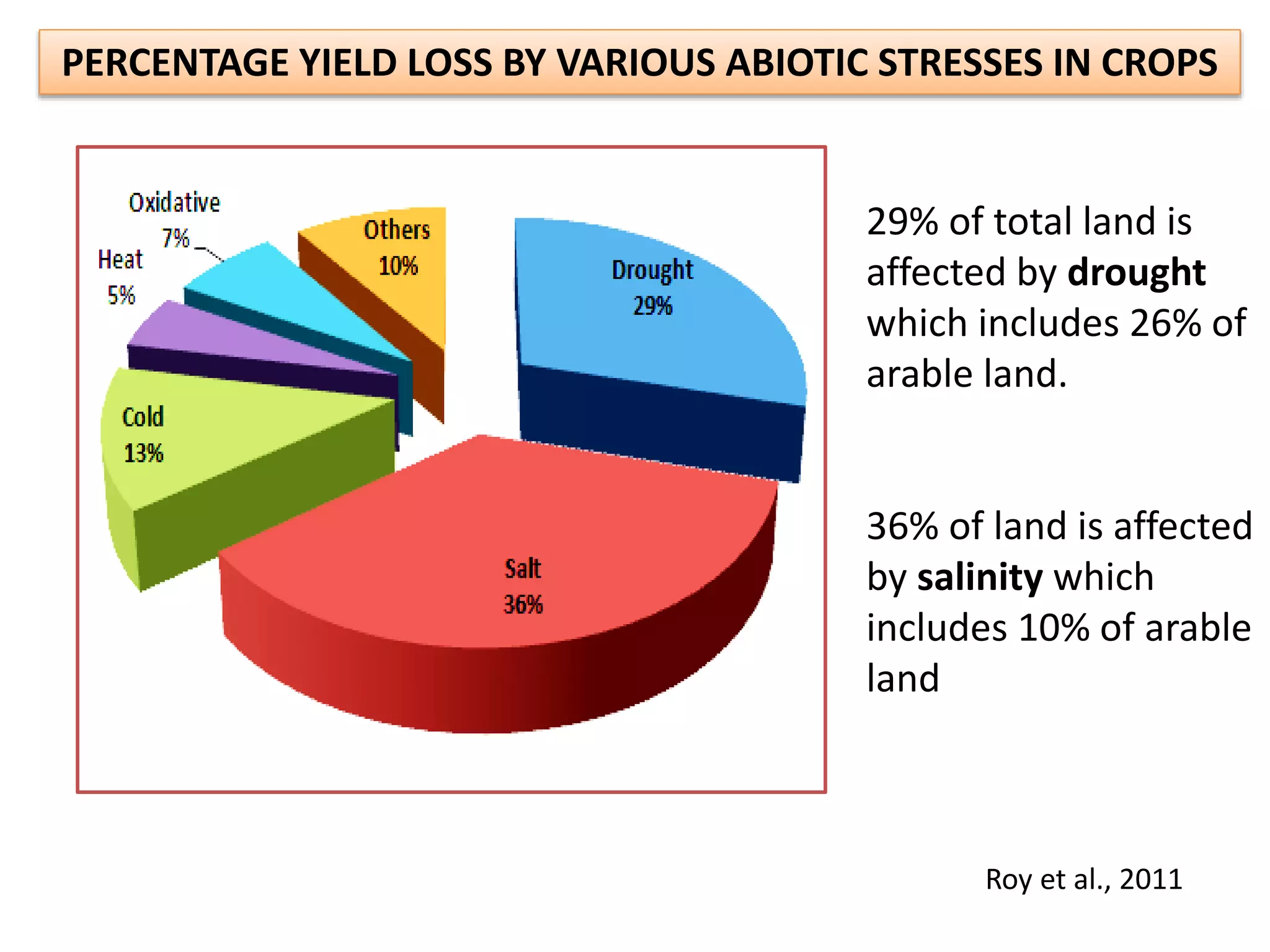 PERCENTAGE YIELD LOSS BY VARIOUS ABIOTIC STRESSES IN CROPS
Roy et al., 2011
29% of total land is
affected by drought
which includes 26% of
arable land.
36% of land is affected
by salinity which
includes 10% of arable
land
 