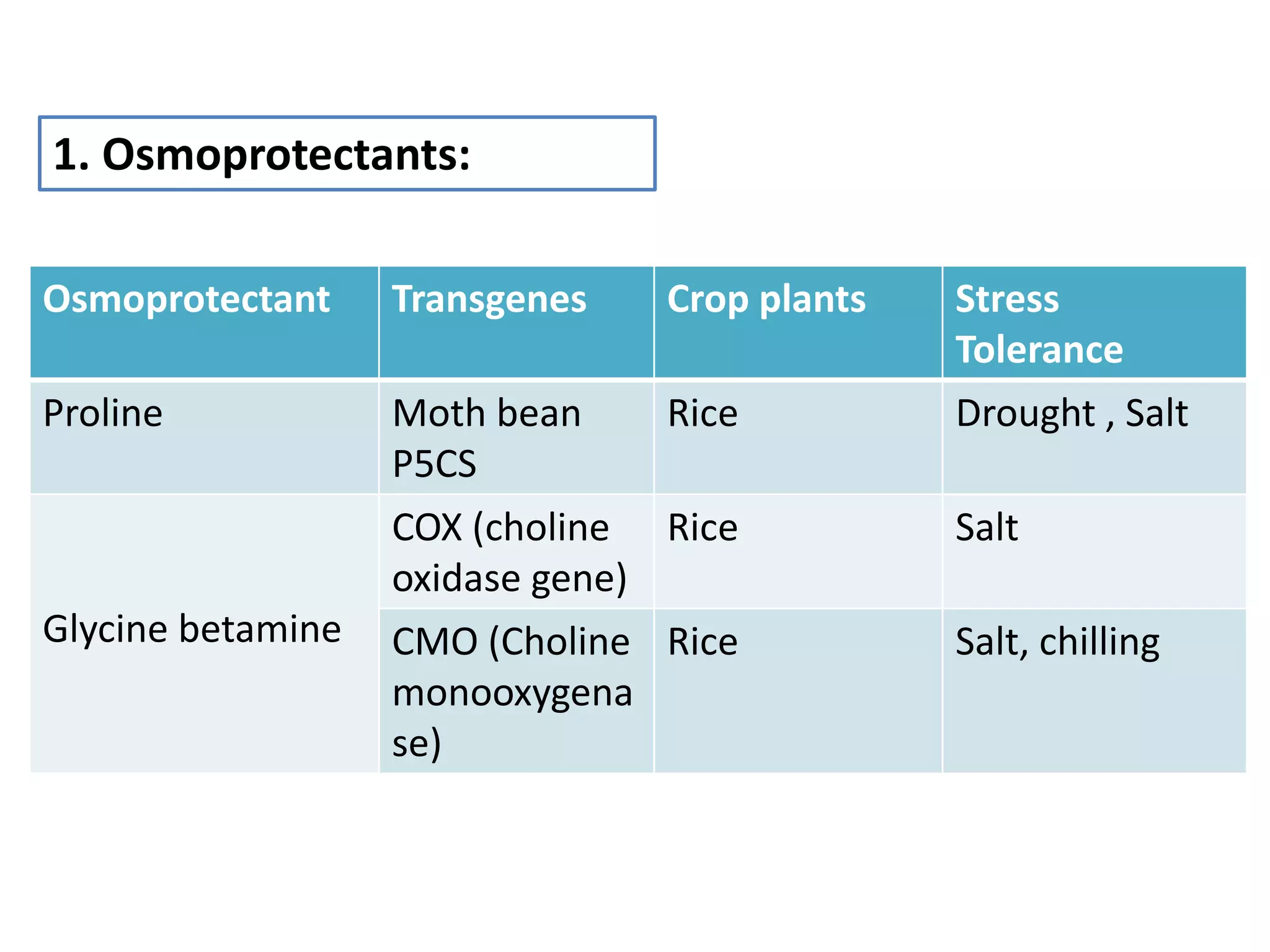 Osmoprotectant Transgenes Crop plants Stress
Tolerance
Proline Moth bean
P5CS
Rice Drought , Salt
Glycine betamine
COX (choline
oxidase gene)
Rice Salt
CMO (Choline
monooxygena
se)
Rice Salt, chilling
1. Osmoprotectants:
 