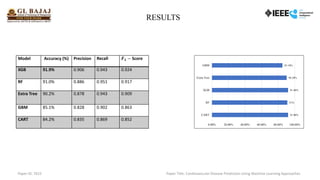 RESULTS
Model Accuracy (%) Precision Recall 𝑭𝟏 − Score
XGB 91.9% 0.906 0.943 0.924
RF 91.0% 0.886 0.951 0.917
Extra Tree 90.2% 0.878 0.943 0.909
GBM 85.1% 0.828 0.902 0.863
CART 84.2% 0.835 0.869 0.852
91.90%
91%
91.90%
90.20%
85.10%
0.00% 20.00% 40.00% 60.00% 80.00% 100.00%
CART
RF
XGB
Extra Tree
GBM
Paper ID: 7615 Paper Title: Cardiovascular Disease Prediction Using Machine Learning Approaches
 