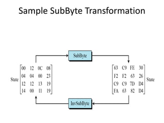 Sample SubByte Transformation
 