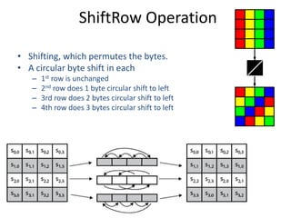 • Shifting, which permutes the bytes.
• A circular byte shift in each
– 1st row is unchanged
– 2nd row does 1 byte circular shift to left
– 3rd row does 2 bytes circular shift to left
– 4th row does 3 bytes circular shift to left
ShiftRow Operation
 