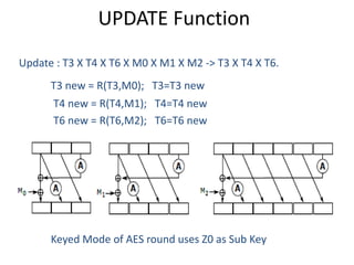 UPDATE Function
Update : T3 X T4 X T6 X M0 X M1 X M2 -> T3 X T4 X T6.
T3 new = R(T3,M0); T3=T3 new
T4 new = R(T4,M1); T4=T4 new
T6 new = R(T6,M2); T6=T6 new
Keyed Mode of AES round uses Z0 as Sub Key
 