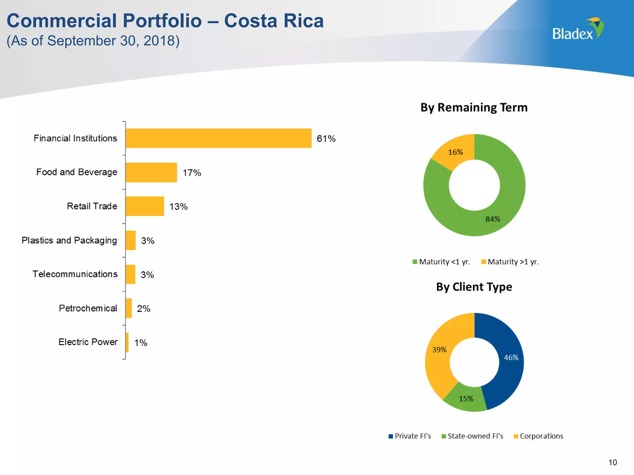 Commercial Portfolio – Costa Rica
(As of September 30, 2018)
10
 
