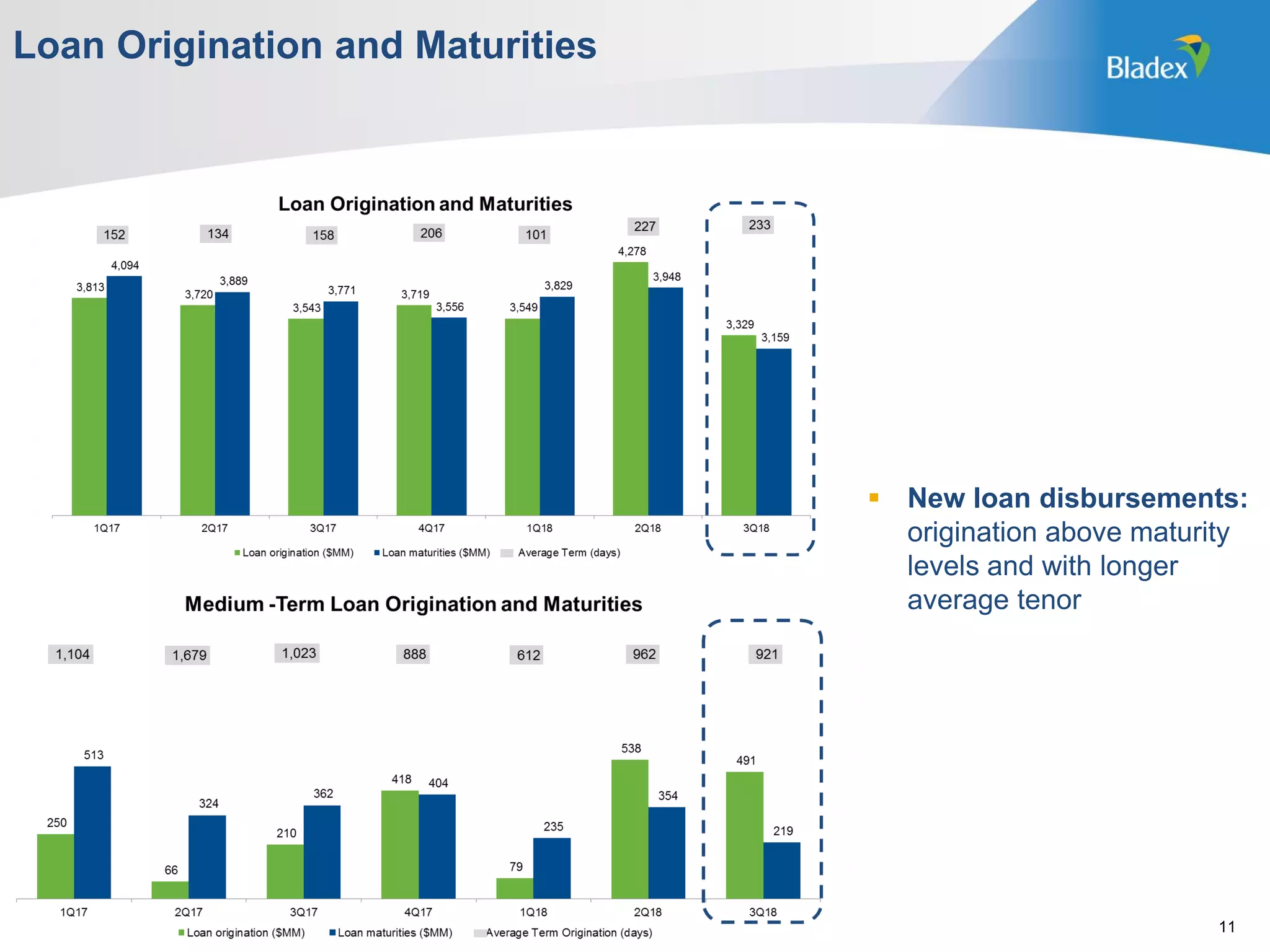  New loan disbursements:
origination above maturity
levels and with longer
average tenor
Loan Origination and Maturities
11
 