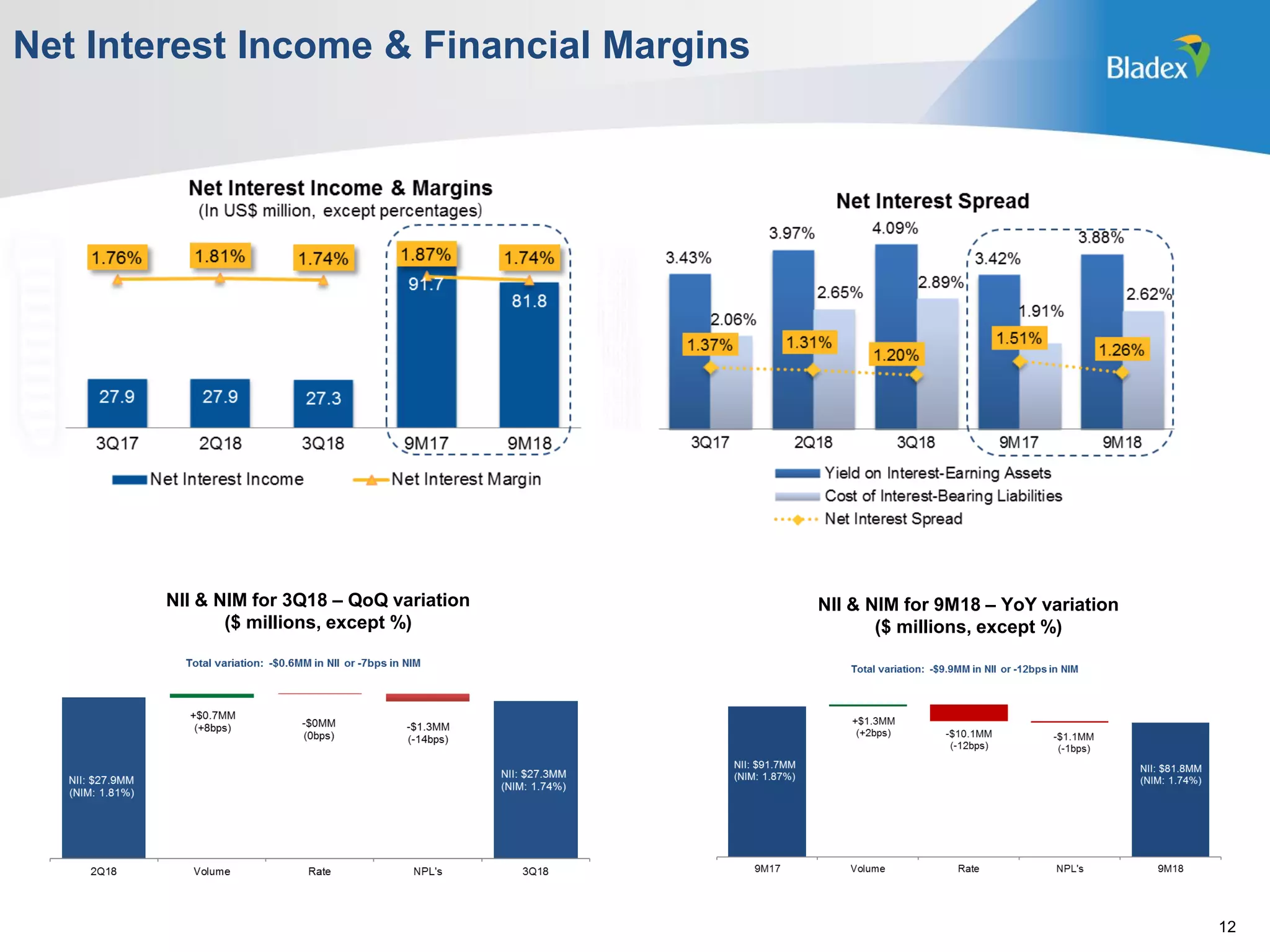 Net Interest Income & Financial Margins
12
NII & NIM for 3Q18 – QoQ variation
($ millions, except %)
NII & NIM for 9M18 – YoY variation
($ millions, except %)
 
