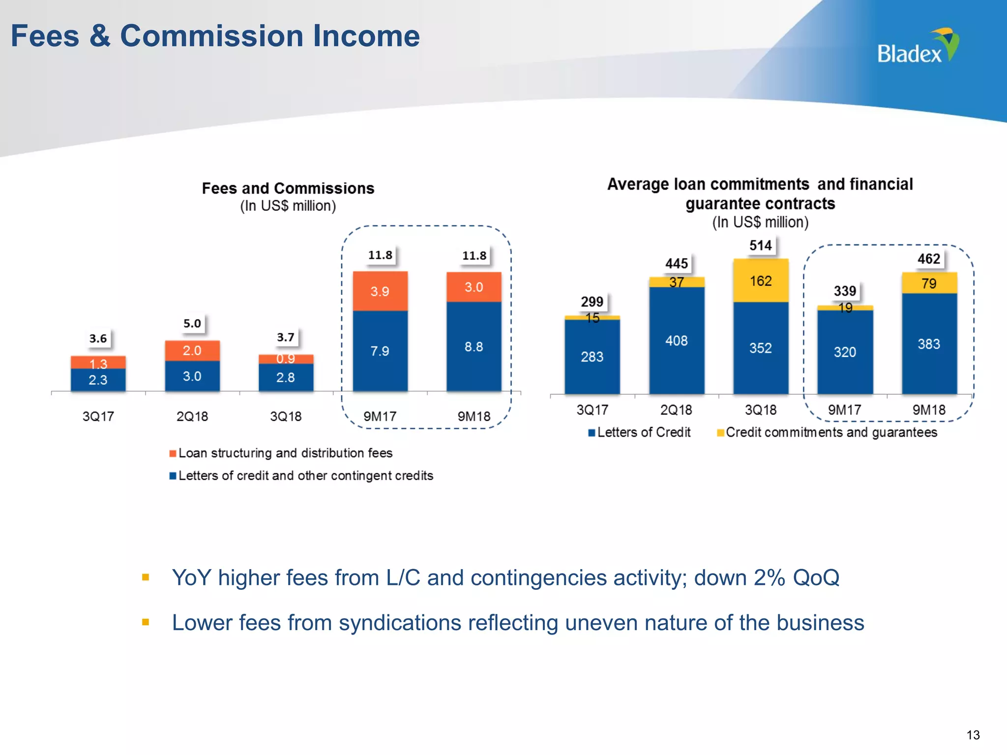 Fees & Commission Income
 YoY higher fees from L/C and contingencies activity; down 2% QoQ
 Lower fees from syndications reflecting uneven nature of the business
13
 
