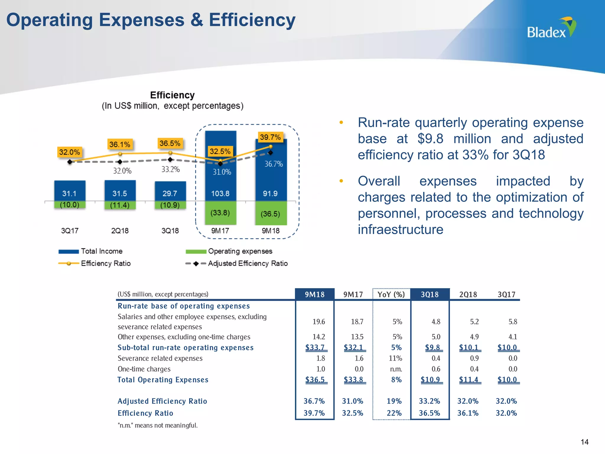 Operating Expenses & Efficiency
14
• Run-rate quarterly operating expense
base at $9.8 million and adjusted
efficiency ratio at 33% for 3Q18
• Overall expenses impacted by
charges related to the optimization of
personnel, processes and technology
infraestructure
(US$ million, except percentages) 9M18 9M17 YoY (%) 3Q18 2Q18 3Q17 QoQ (%) YoY (%)
Run-rate base of operating expenses
Salaries and other employee expenses, excluding
severance related expenses
19.6 18.7 5% 4.8 5.2 5.8 -7% -18%
Other expenses, excluding one-time charges 14.2 13.5 5% 5.0 4.9 4.1 3% 23%
Sub-total run-rate operating expenses $33.7 $32.1 5% $9.8 $10.1 $10.0 -2% -1%
Severance related expenses 1.8 1.6 11% 0.4 0.9 0.0 -56% n.m.
One-time charges 1.0 0.0 n.m. 0.6 0.4 0.0 57% n.m.
Total Operating Expenses $36.5 $33.8 8% $10.9 $11.4 $10.0 -5% 9%
Adjusted Efficiency Ratio 36.7% 31.0% 19% 33.2% 32.0% 32.0% 4% 4%
Efficiency Ratio 39.7% 32.5% 22% 36.5% 36.1% 32.0% 1% 14%
"n.m." means not meaningful.
 