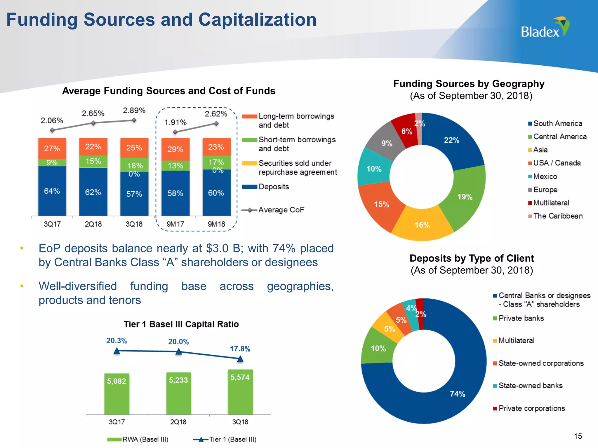 • EoP deposits balance nearly at $3.0 B; with 74% placed
by Central Banks Class “A” shareholders or designees
• Well-diversified funding base across geographies,
products and tenors
Average Funding Sources and Cost of Funds
Funding Sources by Geography
(As of September 30, 2018)
Funding Sources and Capitalization
15
Deposits by Type of Client
(As of September 30, 2018)
 