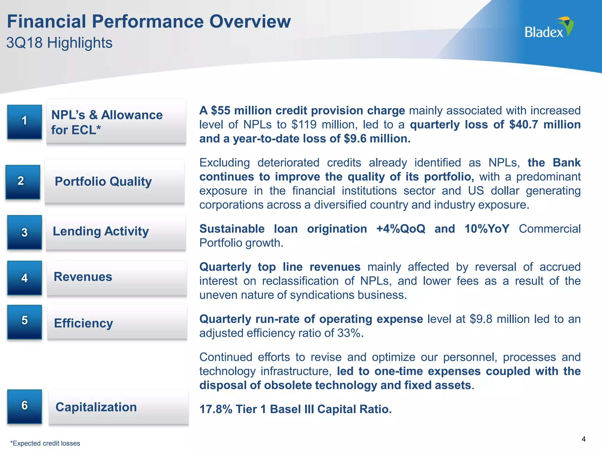 3
3Q18 Highlights
Financial Performance Overview
4 Revenues
6 Capitalization
1 NPL’s & Allowance
for ECL*
4
5 Efficiency
Lending Activity
A $55 million credit provision charge mainly associated with increased
level of NPLs to $119 million, led to a quarterly loss of $40.7 million
and a year-to-date loss of $9.6 million.
Excluding deteriorated credits already identified as NPLs, the Bank
continues to improve the quality of its portfolio, with a predominant
exposure in the financial institutions sector and US dollar generating
corporations across a diversified country and industry exposure.
Sustainable loan origination +4%QoQ and 10%YoY Commercial
Portfolio growth.
Quarterly top line revenues mainly affected by reversal of accrued
interest on reclassification of NPLs, and lower fees as a result of the
uneven nature of syndications business.
Quarterly run-rate of operating expense level at $9.8 million led to an
adjusted efficiency ratio of 33%.
Continued efforts to revise and optimize our personnel, processes and
technology infrastructure, led to one-time expenses coupled with the
disposal of obsolete technology and fixed assets.
17.8% Tier 1 Basel III Capital Ratio.
2 Portfolio Quality
*Expected credit losses
 
