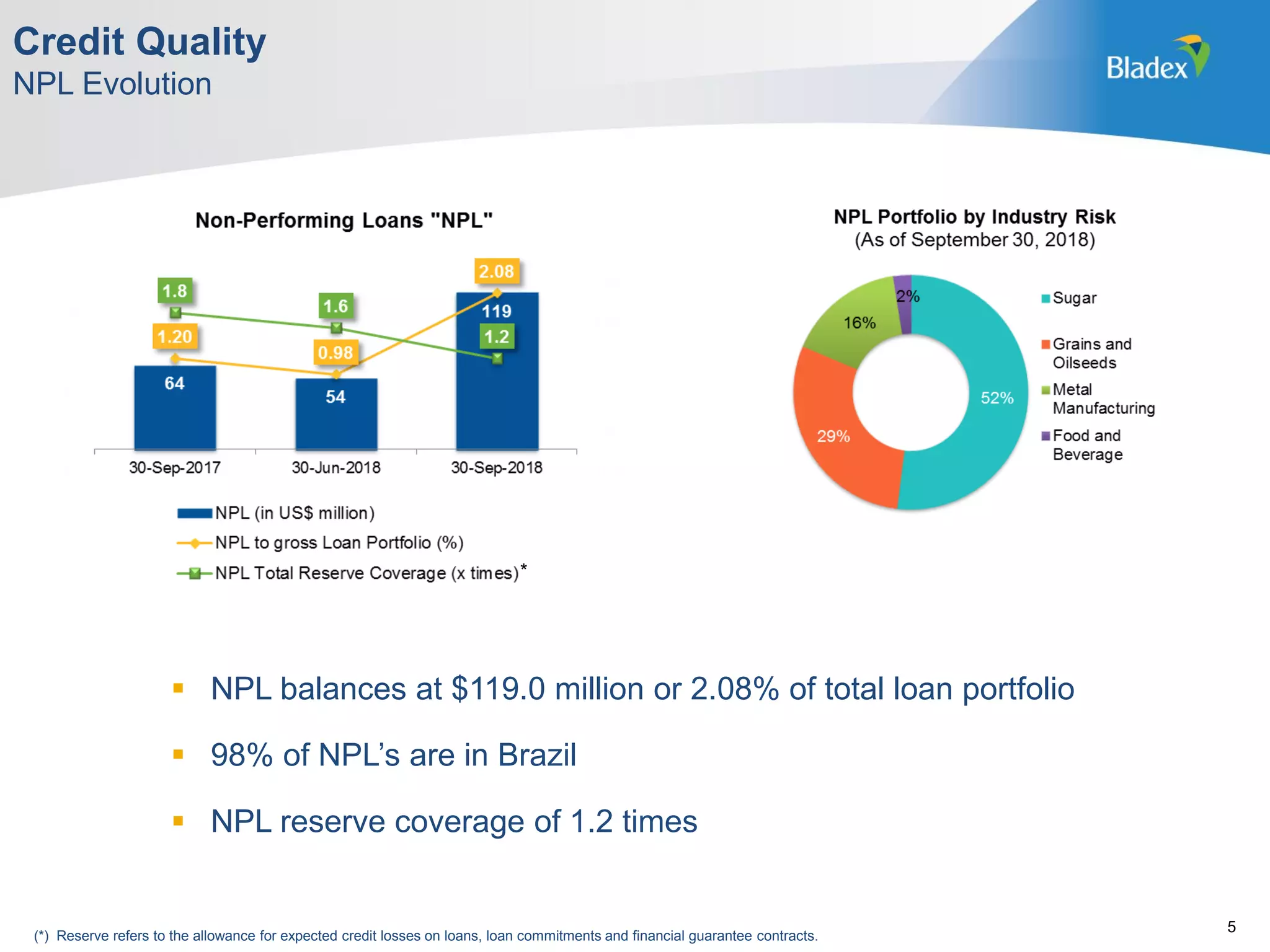 Credit Quality
NPL Evolution
5
(*) Reserve refers to the allowance for expected credit losses on loans, loan commitments and financial guarantee contracts.
 NPL balances at $119.0 million or 2.08% of total loan portfolio
 98% of NPL’s are in Brazil
 NPL reserve coverage of 1.2 times
*
 