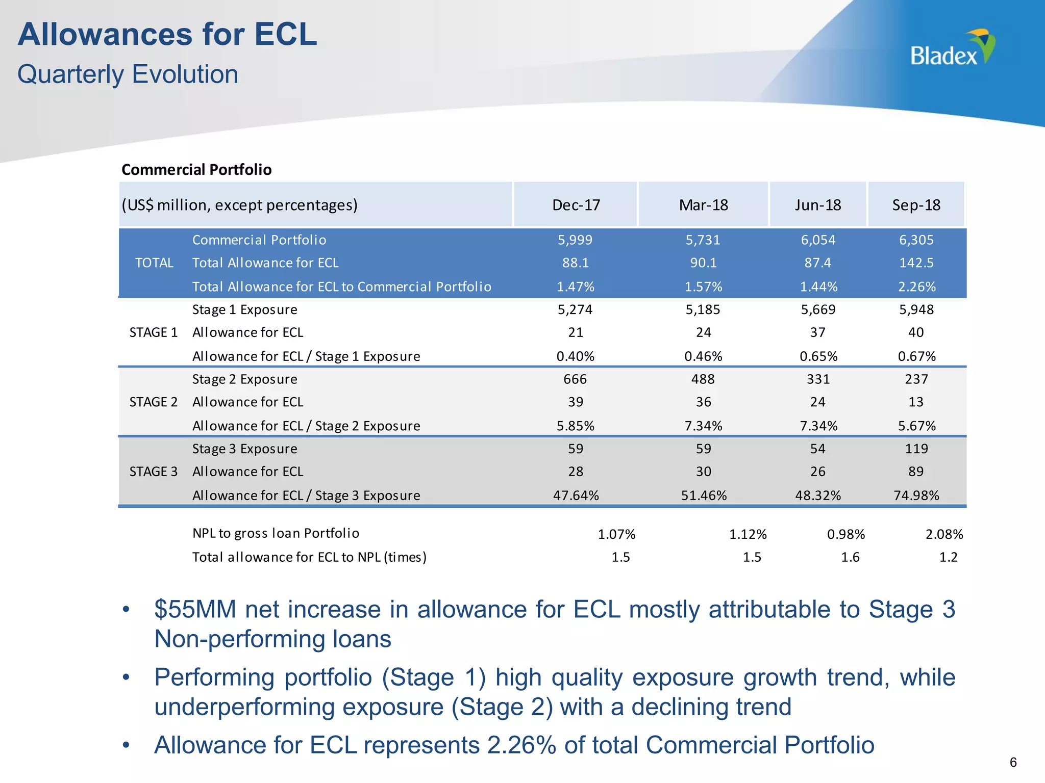 Quarterly Evolution
Allowances for ECL
6
• $55MM net increase in allowance for ECL mostly attributable to Stage 3
Non-performing loans
• Performing portfolio (Stage 1) high quality exposure growth trend, while
underperforming exposure (Stage 2) with a declining trend
• Allowance for ECL represents 2.26% of total Commercial Portfolio
Commercial Portfolio
Commercial Portfolio 5,999 5,731 6,054 6,305
Total Allowance for ECL 88.1 90.1 87.4 142.5
Total Allowance for ECL to Commercial Portfolio 1.47% 1.57% 1.44% 2.26%
Stage 1 Exposure 5,274 5,185 5,669 5,948
Allowance for ECL 21 24 37 40
Allowance for ECL / Stage 1 Exposure 0.40% 0.46% 0.65% 0.67%
Stage 2 Exposure 666 488 331 237
Allowance for ECL 39 36 24 13
Allowance for ECL / Stage 2 Exposure 5.85% 7.34% 7.34% 5.67%
Stage 3 Exposure 59 59 54 119
Allowance for ECL 28 30 26 89
Allowance for ECL / Stage 3 Exposure 47.64% 51.46% 48.32% 74.98%
NPL to gross loan Portfolio 1.07% 1.12% 0.98% 2.08%
Total allowance for ECL to NPL (times) 1.5 1.5 1.6 1.2
STAGE 1
STAGE 2
STAGE 3
TOTAL
(US$ million, except percentages) Sep-18Dec-17 Mar-18 Jun-18
 