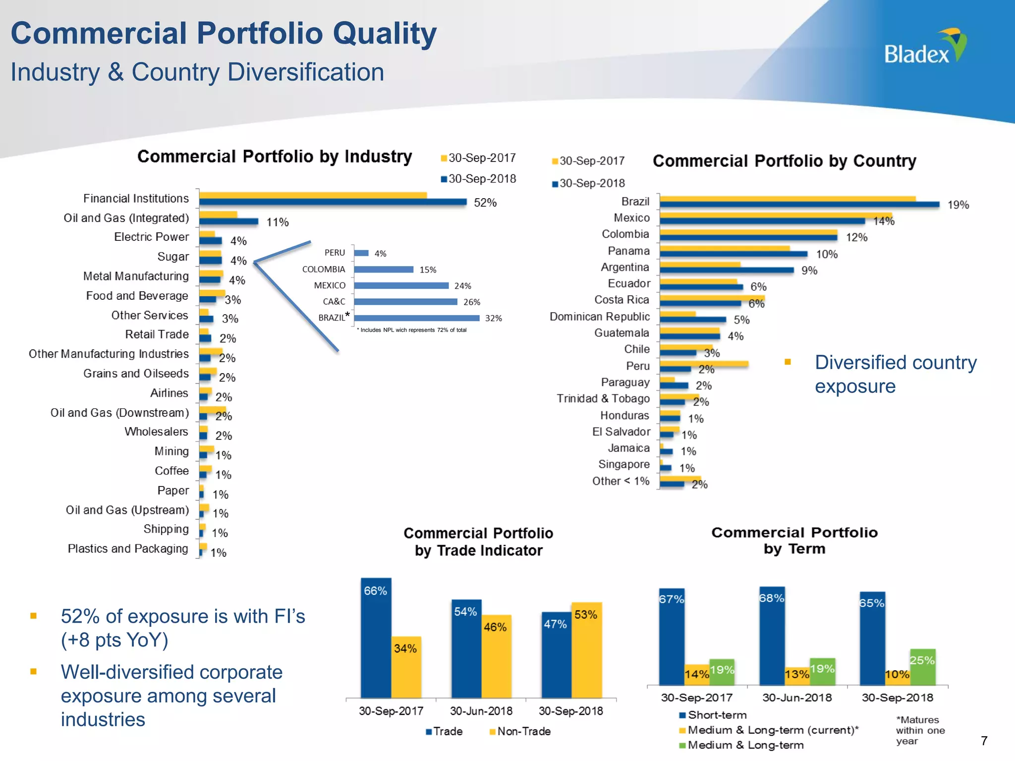 Commercial Portfolio Quality
7
 Diversified country
exposure
 52% of exposure is with FI’s
(+8 pts YoY)
 Well-diversified corporate
exposure among several
industries
Industry & Country Diversification
*
* Includes NPL wich represents 72% of total
 