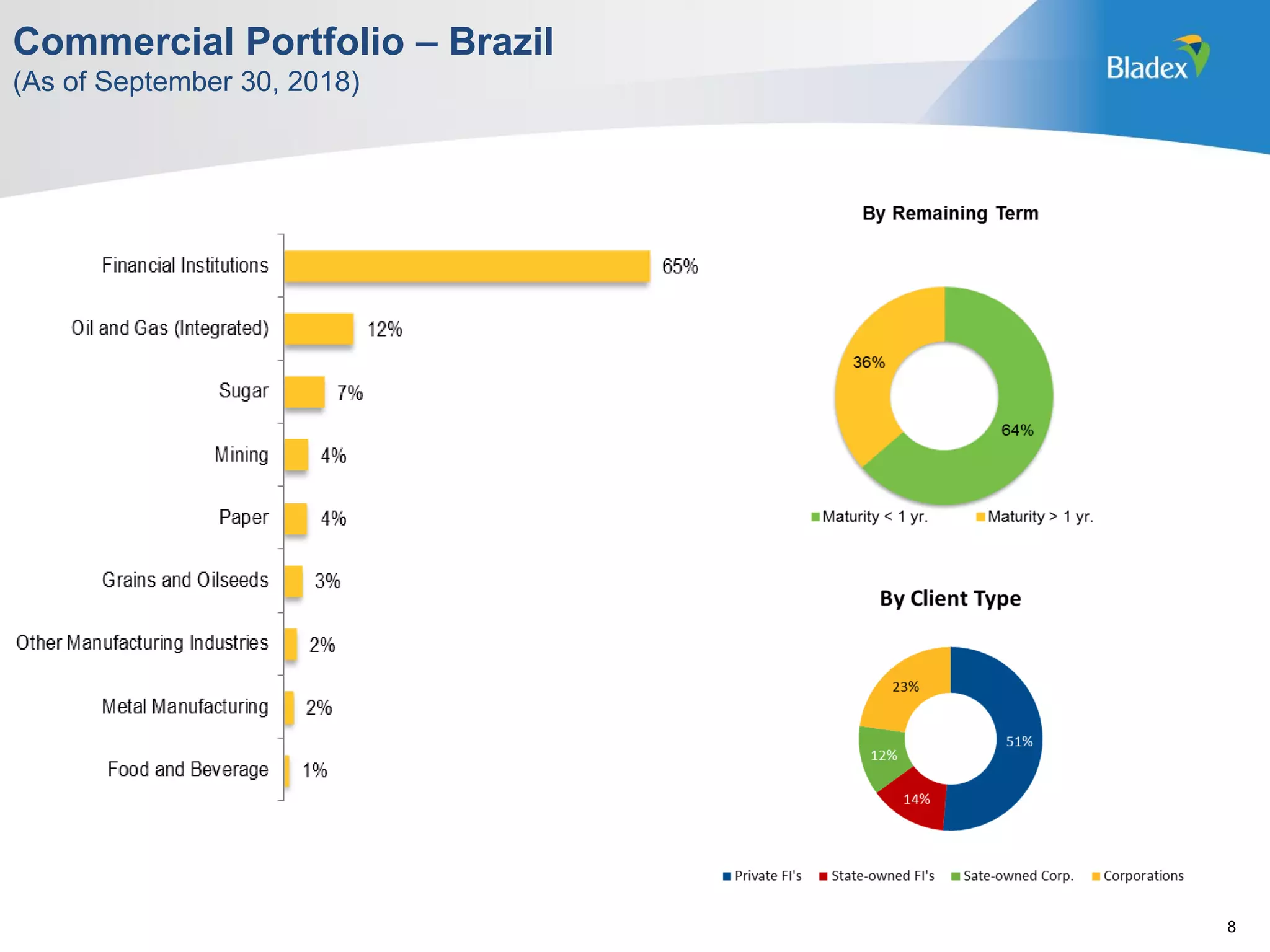 Commercial Portfolio – Brazil
(As of September 30, 2018)
8
 