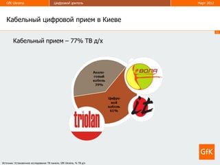 GfK Ukraine                            Цифровой зритель             Март 2012




   Кабельный цифровой прием в Киеве
                                                                                   11


        Кабельный прием – 77% ТВ д/х




Источник: Установочное исследование ТВ панели, GfK Ukraine, % ТВ д/х
 